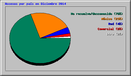 Accesos por pas en Diciembre 2014