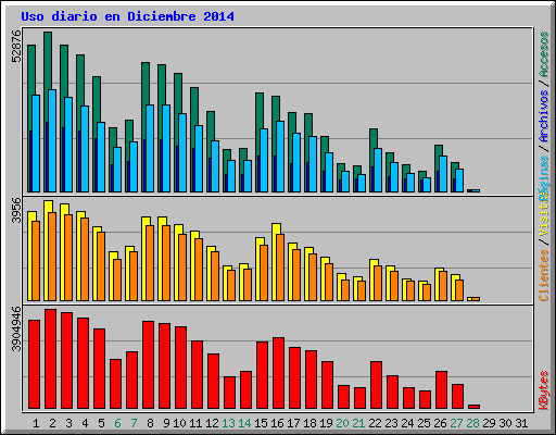 Uso diario en Diciembre 2014