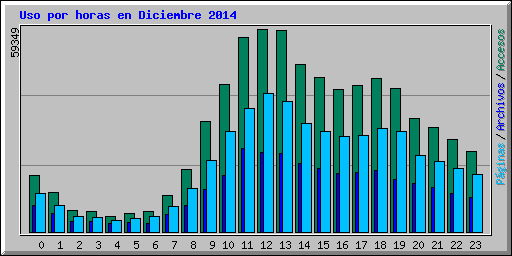 Uso por horas en Diciembre 2014